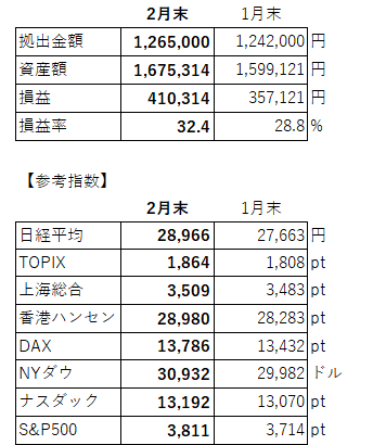 積立額、各指数等(2月)