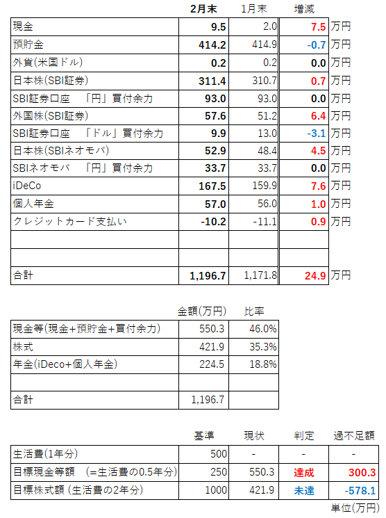 資産内訳2月