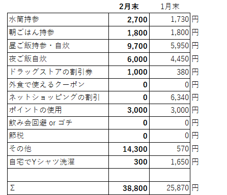 2月節約項目