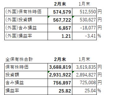 保有株時価(2月)