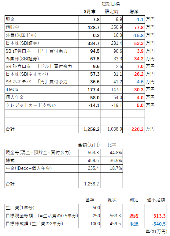 短期目標時資産比較2021.3