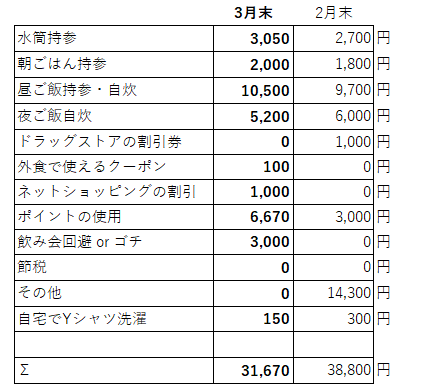 3月節約項目a