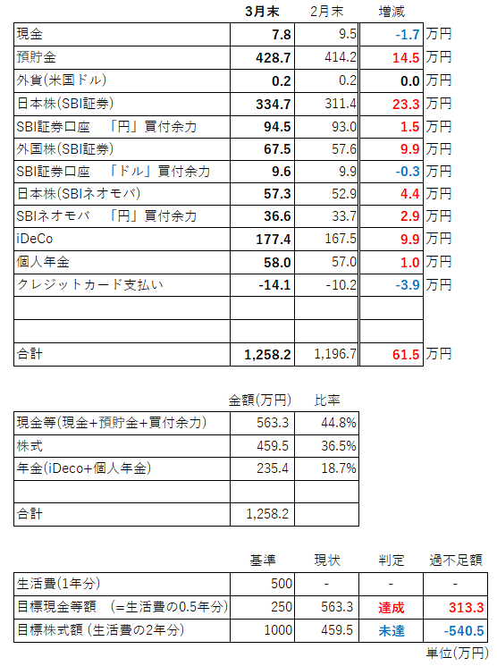 資産内訳3月