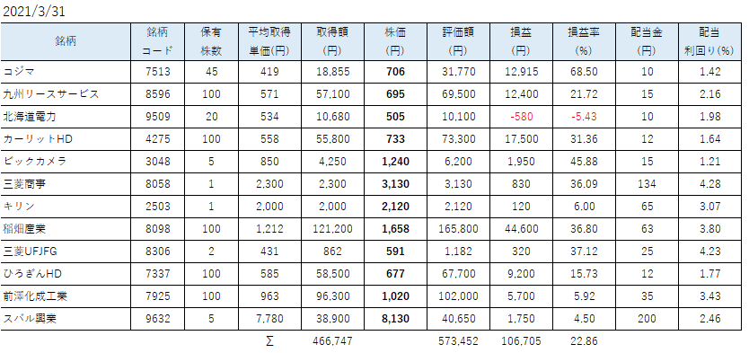 3月SBINM保有株