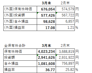 保有株時価(3月)