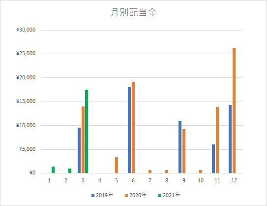 配当グラフ3月