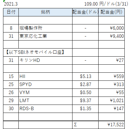 配当表3月