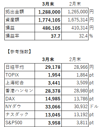 積立額、各指数等(3月)