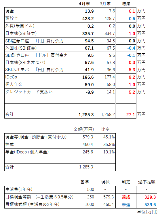 資産内訳4月