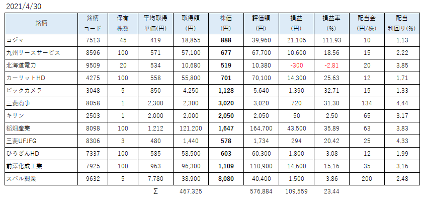 4月SBINM保有株