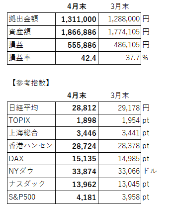 積立額、各指数等(4月)