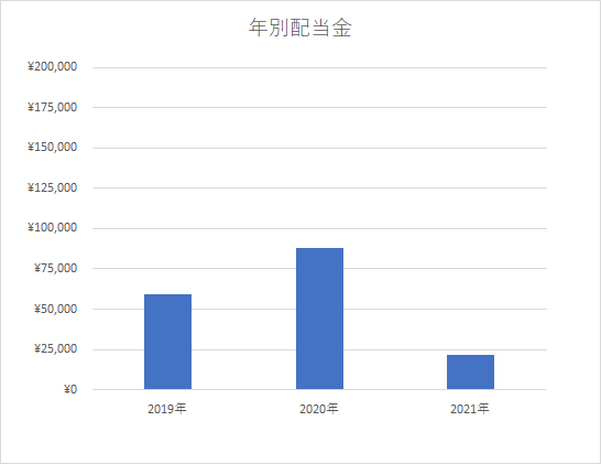 (年別)配当グラフ4月b