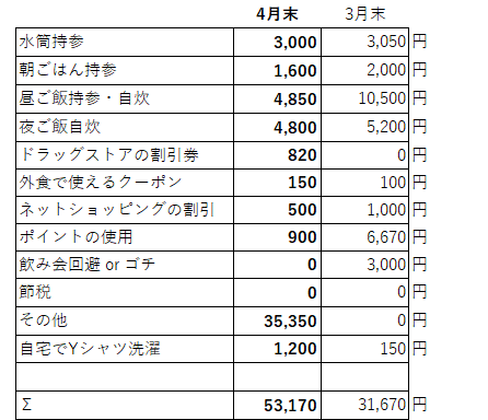 4月節約項目