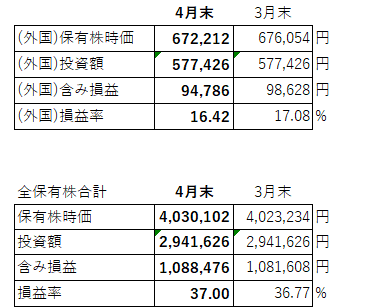 保有株時価(4月)