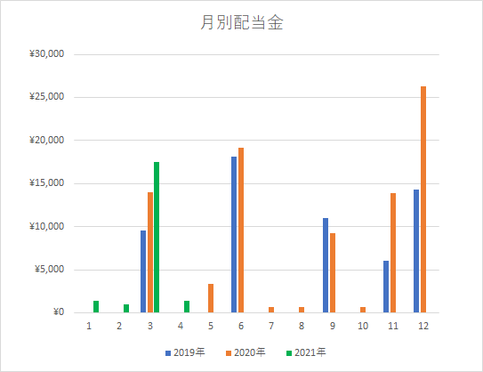 配当グラフ4月