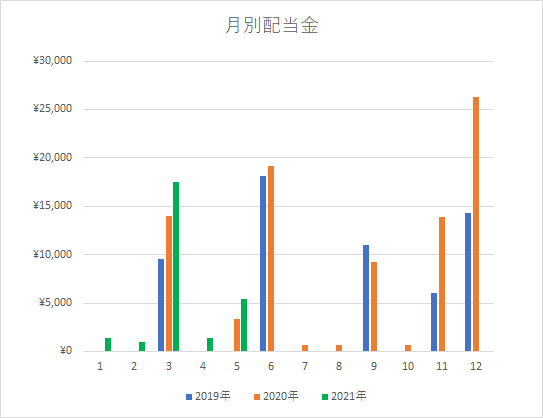 配当グラフ5月