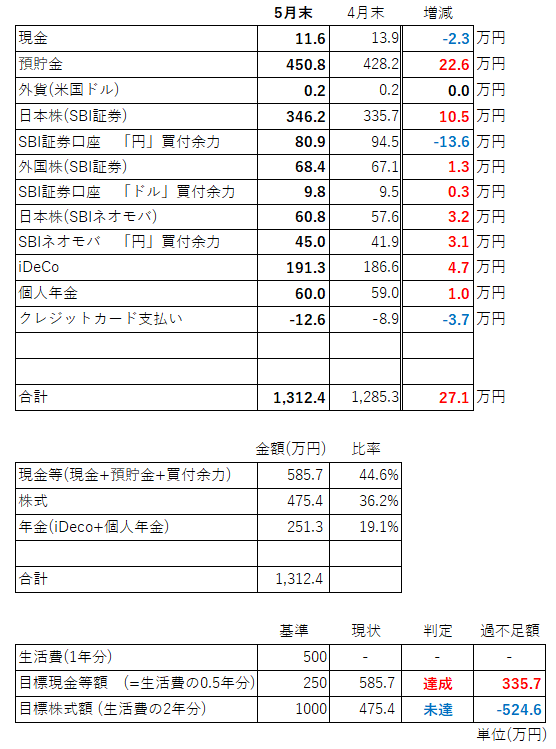 資産内訳5月