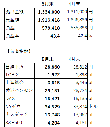 積立額、各指数等(5月)