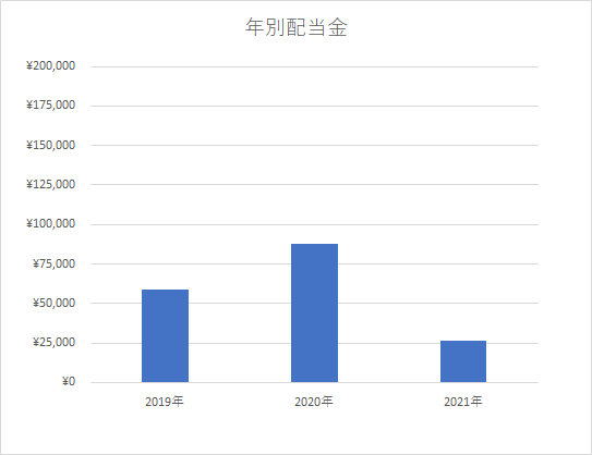 (年別)配当グラフ5月