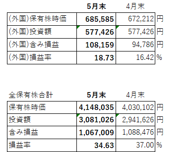 保有株時価(5月)