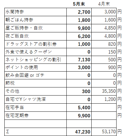 5月節約項目