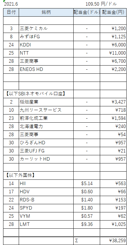 配当表6月