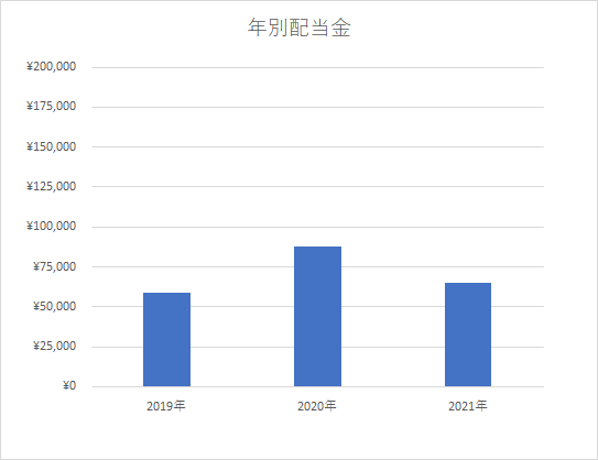 (年別)配当グラフ6月