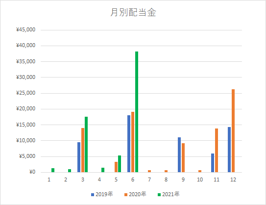 配当グラフ6月