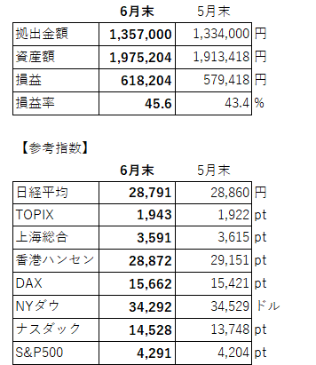 積立額、各指数等(6月)