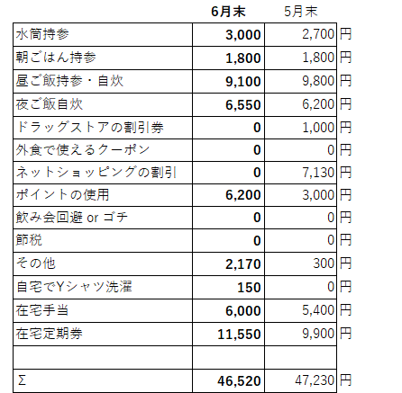 6月節約項目a