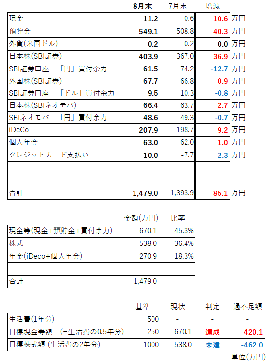 資産内訳8月