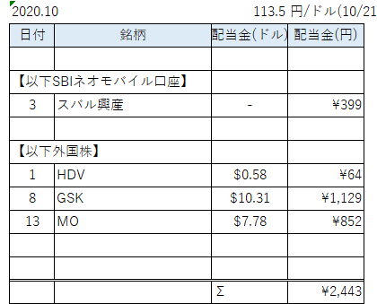 配当表10月