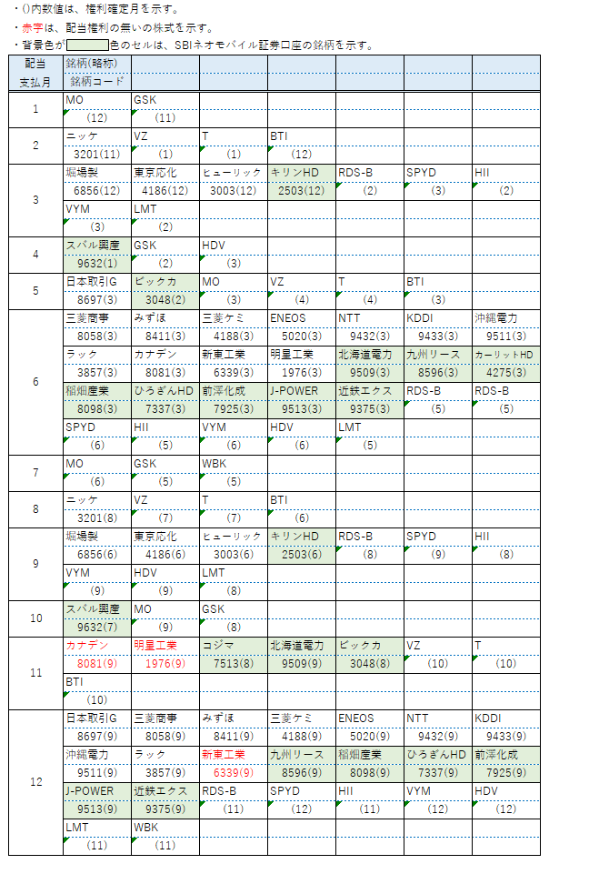 配当表10月