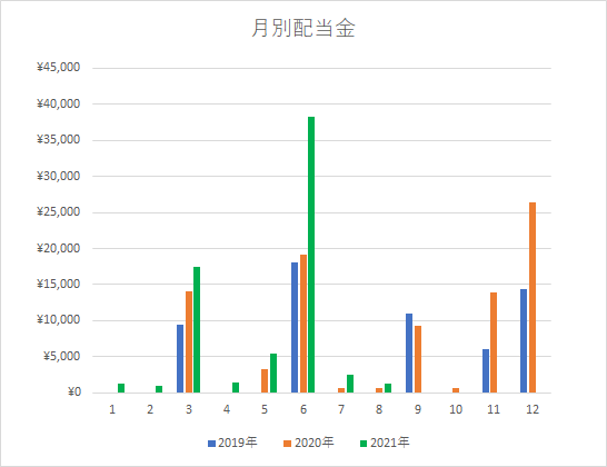 配当グラフ8月