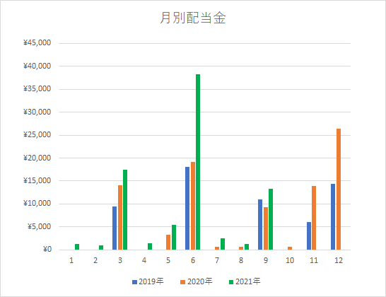 配当グラフ9月