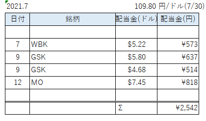 配当表7月