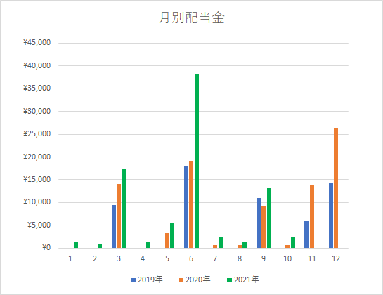 配当グラフ10月