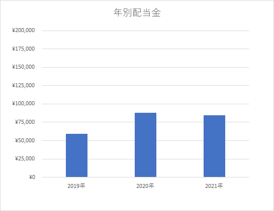 (年別)配当グラフ10月