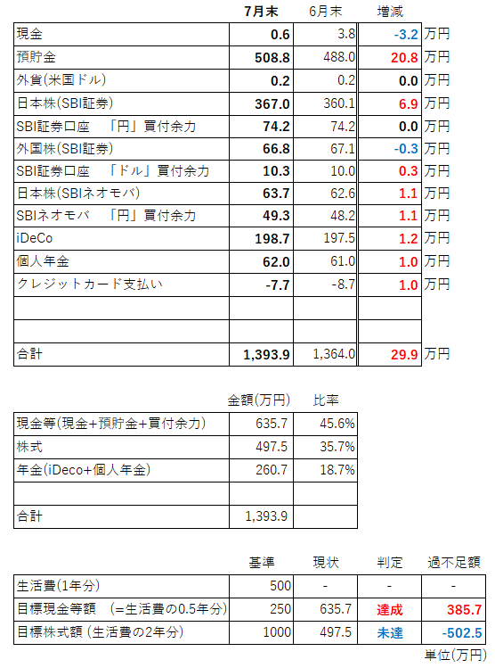 資産内訳7月