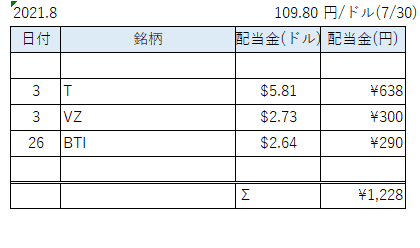 配当表8月