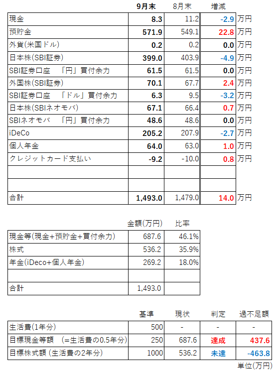 資産内訳9月