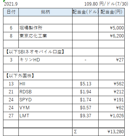 配当表9月