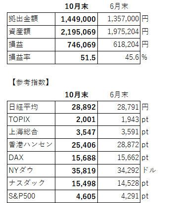 積立額、各指数等(10月)