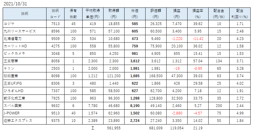 10月SBINM保有株