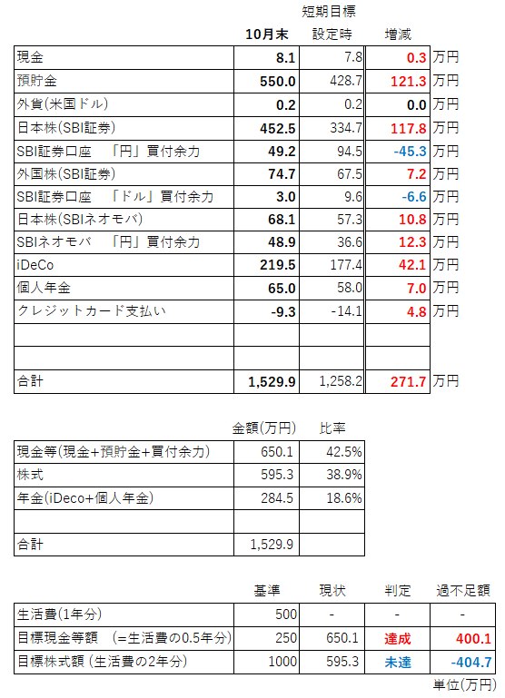 短期目標時資産比較2021.