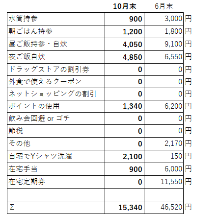 10月節約項目