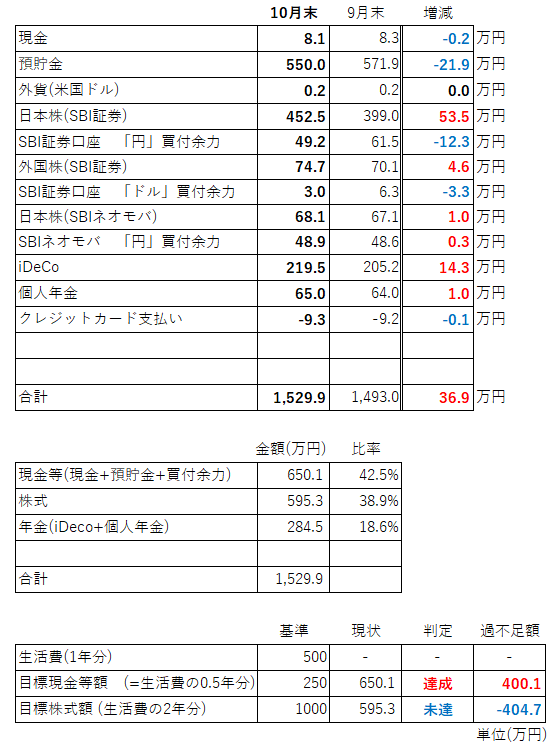 資産内訳10月