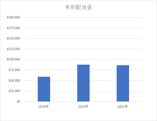 (年別)配当グラフ11月