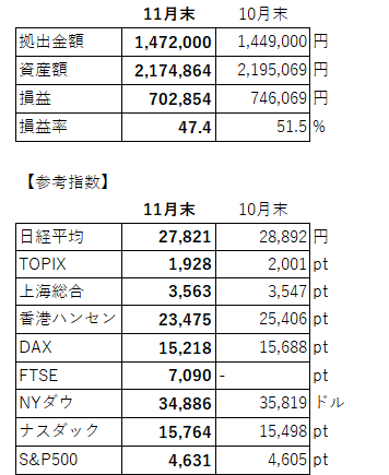 積立額、各指数等(11月)