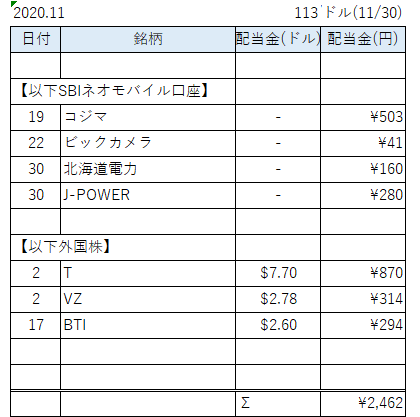 配当表11月